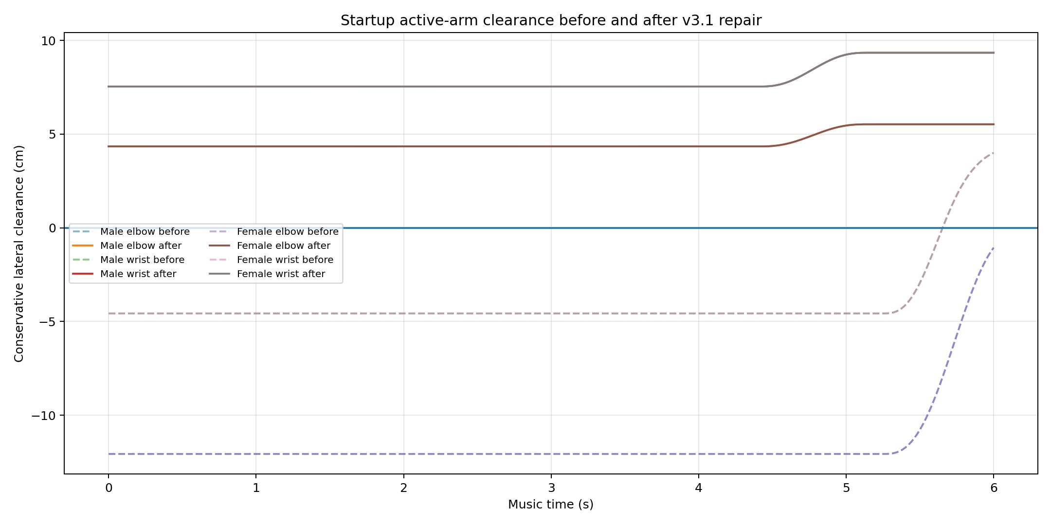 Kinematic before and after regression evidence